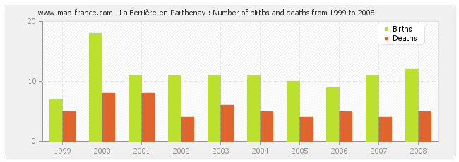 La Ferrière-en-Parthenay : Number of births and deaths from 1999 to 2008